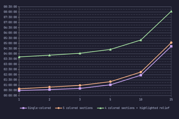 A line chart that shows the visualized data from the previous table for "Printing time". The x-axis represents the quantity and the y-axis the time. The line for "Single-colored is purple and has triangle markings, for "5 color sections" it's orange with circle markings and for "4 color sections and highlighted relief" it's green and has sqaure markings. All curves are paralell, while the green curve is significantly higher than the orange curve being slightly above the purple one. A line chart that shows the visualized data from the previous table for "Printing time". The x-axis represents the quantity and the y-axis the time. The line for "Single-colored is purple and has triangle markings, for "5 color sections" it's orange with circle markings and for "4 color sections and highlighted relief" it's green and has sqaure markings. All curves are paralell, while the green curve is significantly higher than the orange curve being slightly above the purple one.